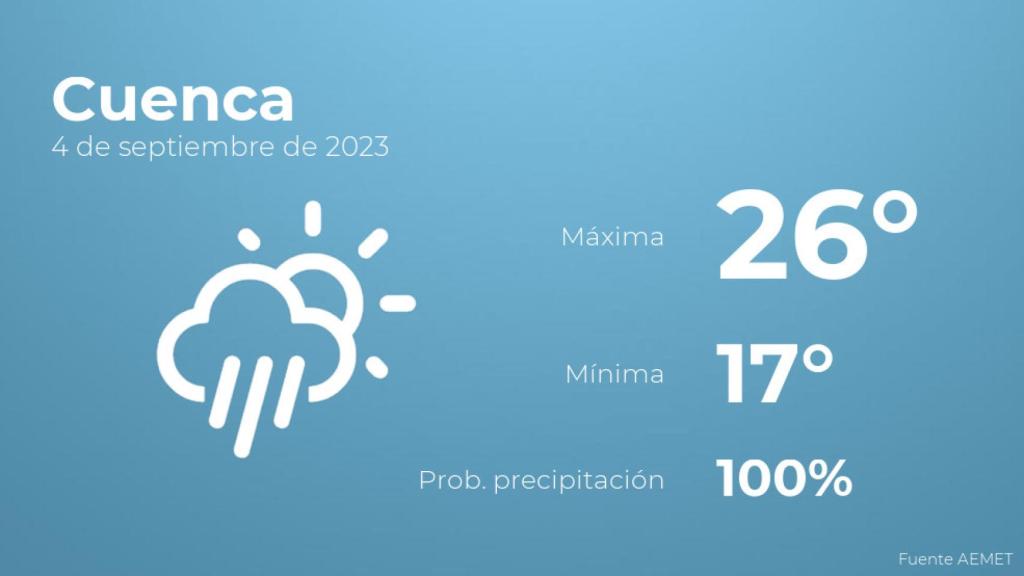 Así será el tiempo en los próximos días en Cuenca
