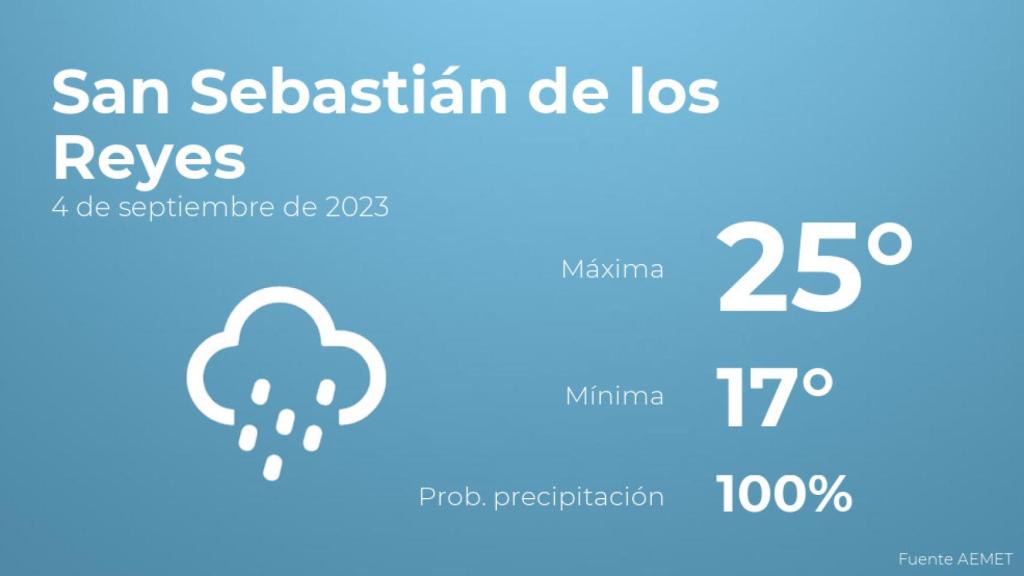 El tiempo en los próximos días en San Sebastián de los Reyes