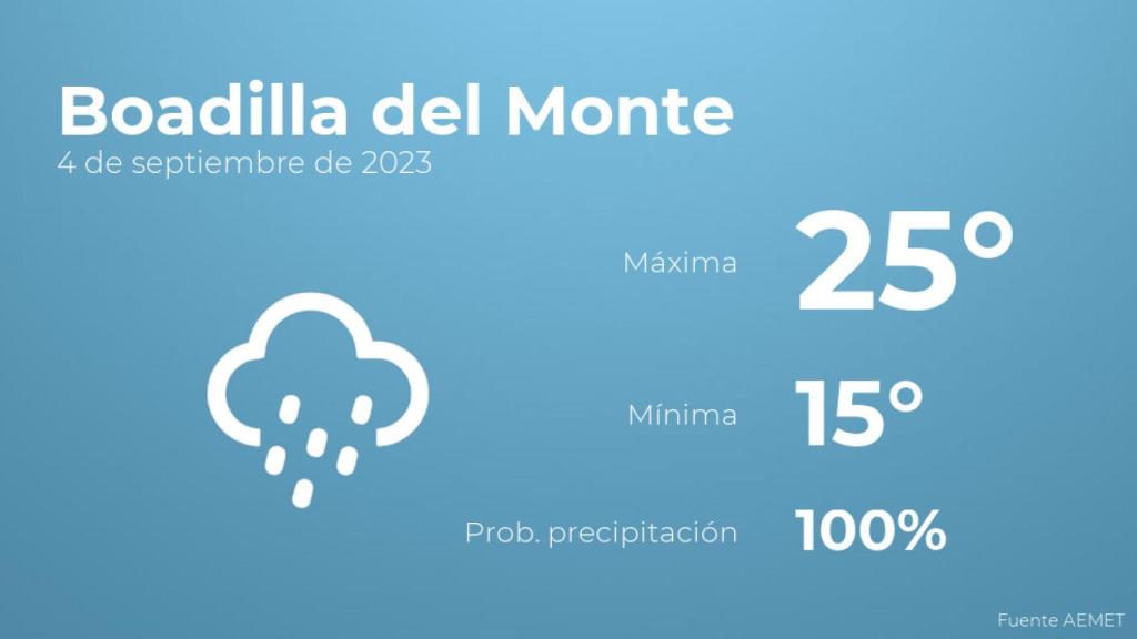 Previsión del tiempo para Boadilla del Monte