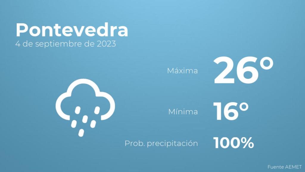 El tiempo en los próximos días en Pontevedra