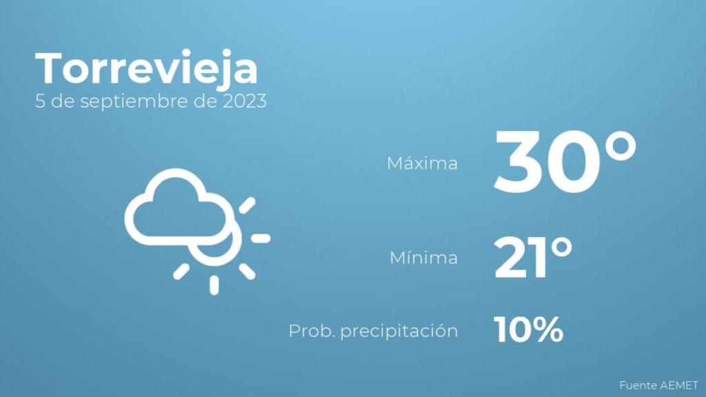 El tiempo en los próximos días en Torrevieja