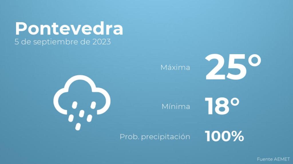 Previsión del tiempo para Pontevedra
