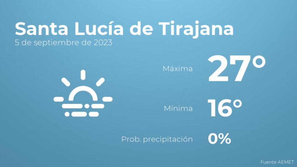 Así será el tiempo en los próximos días en Santa Lucía de Tirajana