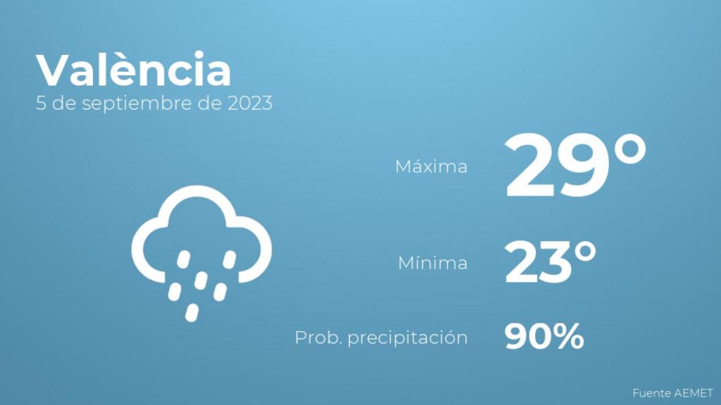 Previsión meteorológica para València, 5 de septiembre