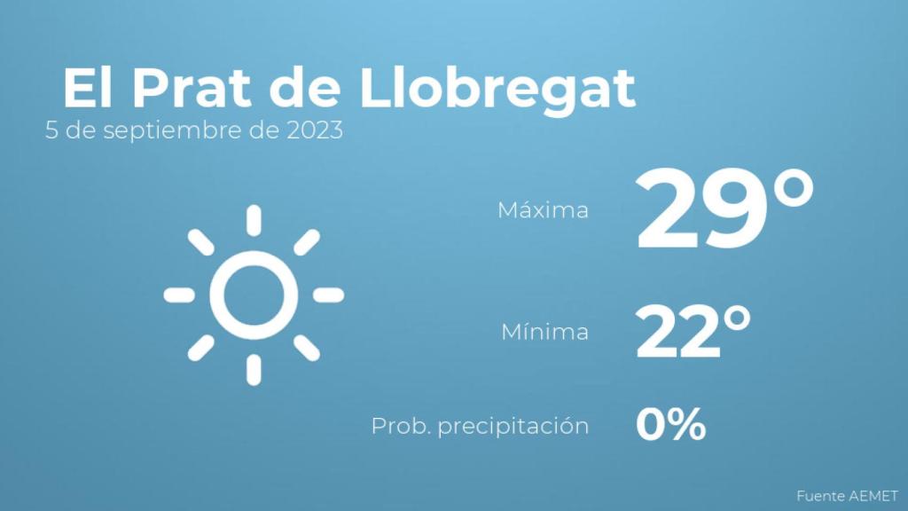 El tiempo en los próximos días en El Prat de Llobregat