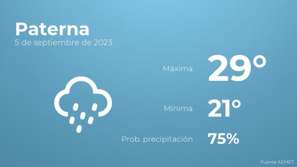 Así será el tiempo en los próximos días en Paterna