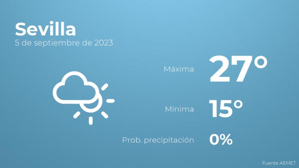 El tiempo en los próximos días en Sevilla
