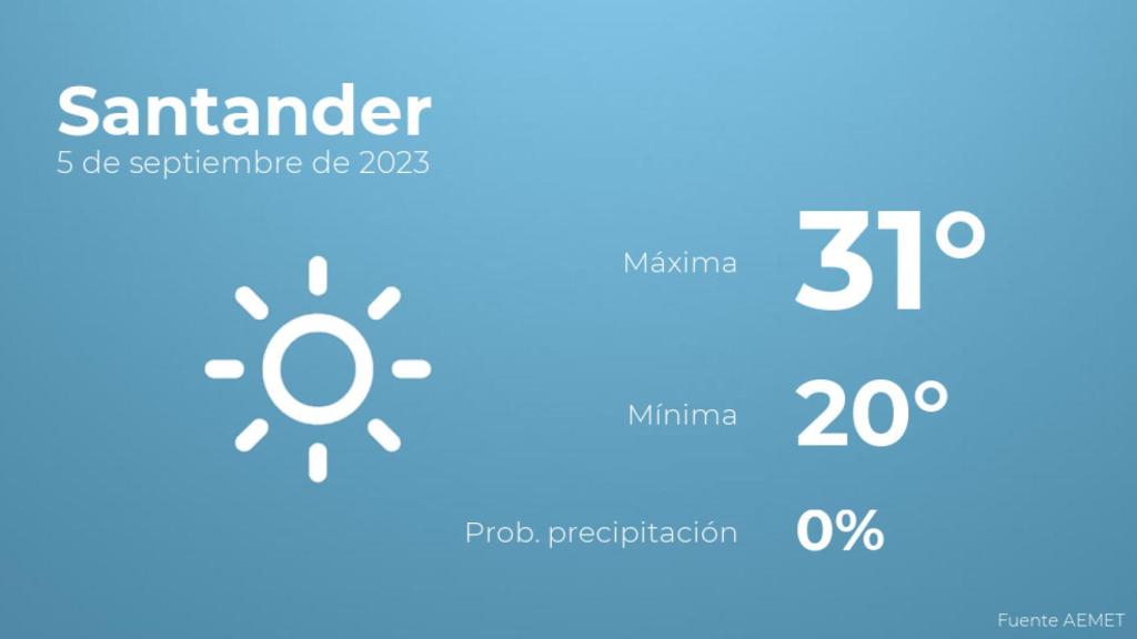 Previsión meteorológica para Santander, 5 de septiembre