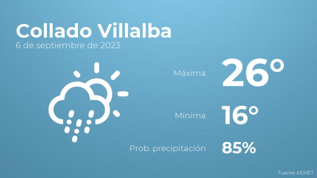 Previsión del tiempo para Collado Villalba