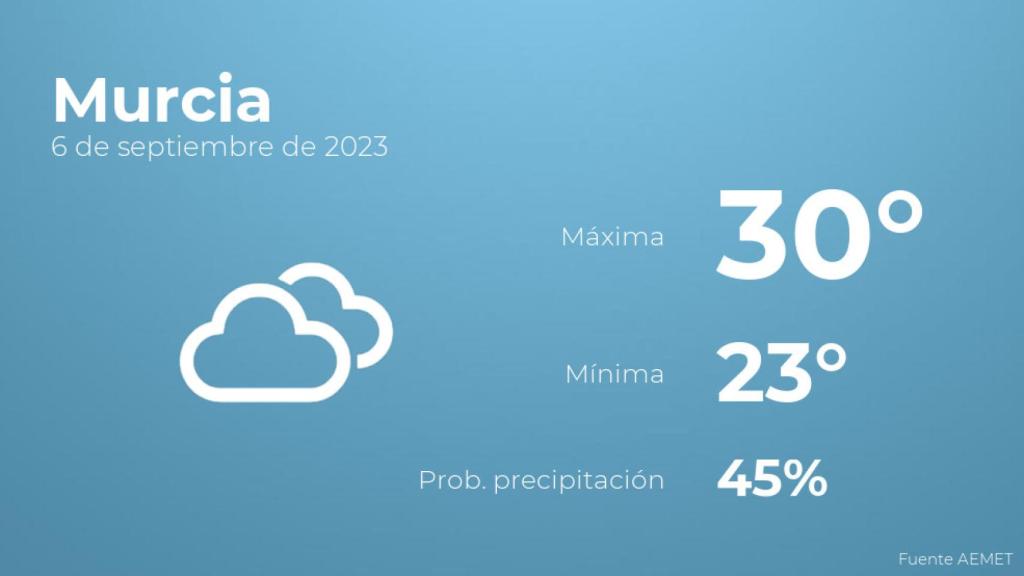 Previsión meteorológica para Murcia, 6 de septiembre