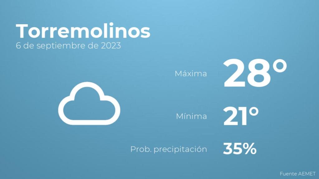 El tiempo en los próximos días en Torremolinos