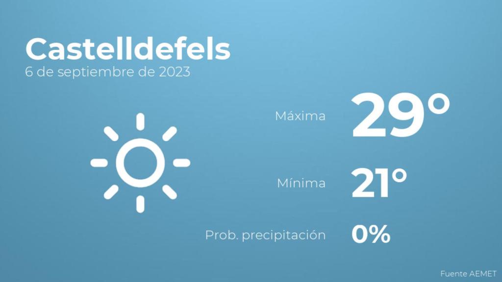 El tiempo en Castelldefels hoy 6 de septiembre