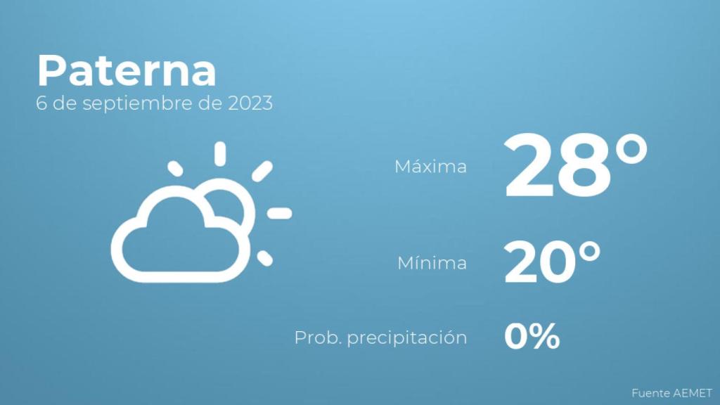 Previsión del tiempo para Paterna