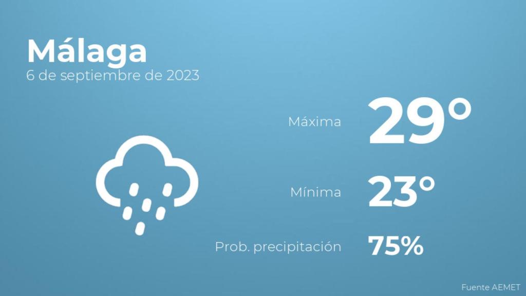 Previsión meteorológica para Málaga, 6 de septiembre
