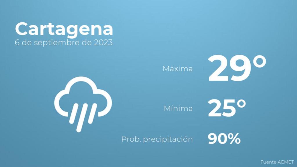 El tiempo en los próximos días en Cartagena