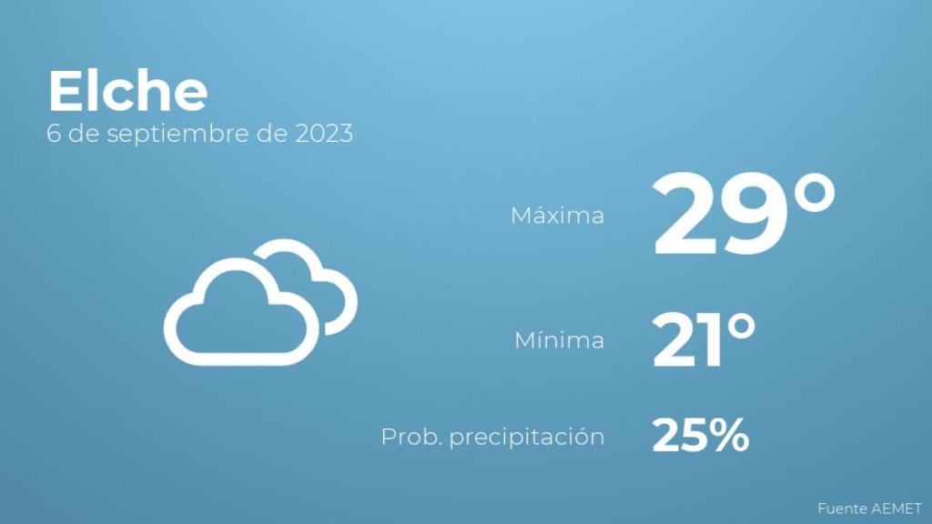 Así será el tiempo en los próximos días en Elche