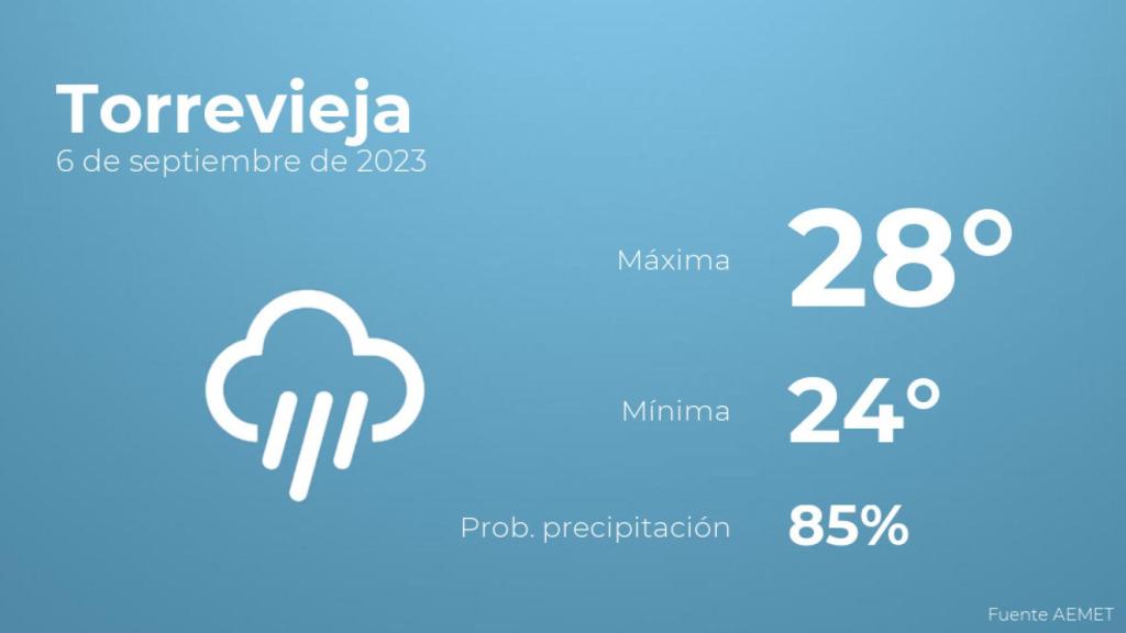 El tiempo en Torrevieja hoy 6 de septiembre