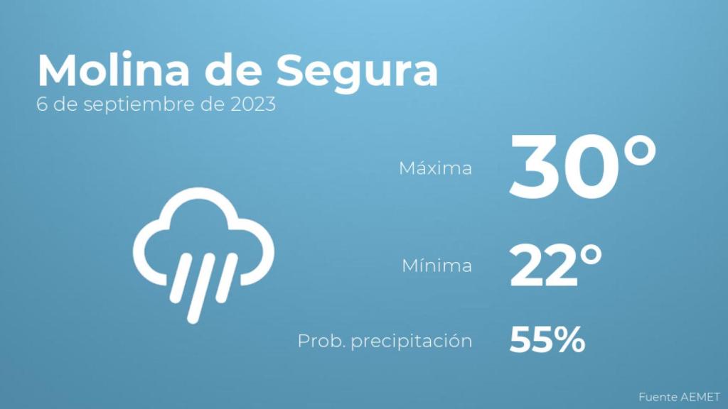 Previsión meteorológica para Molina de Segura, 6 de septiembre