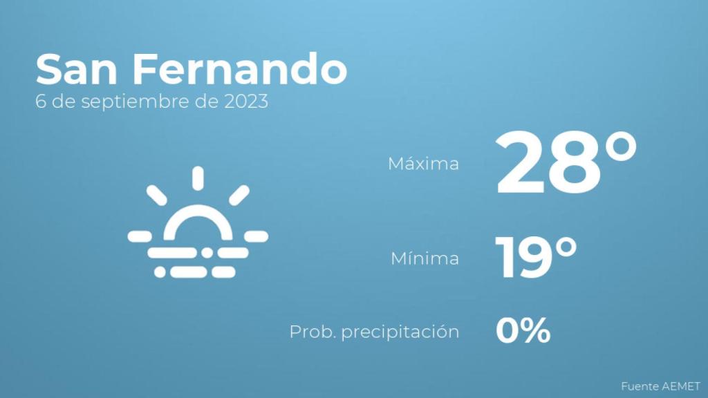El tiempo en San Fernando hoy 6 de septiembre