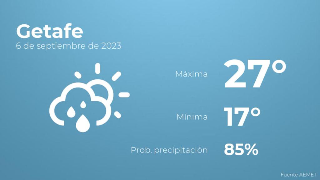Así será el tiempo en los próximos días en Getafe