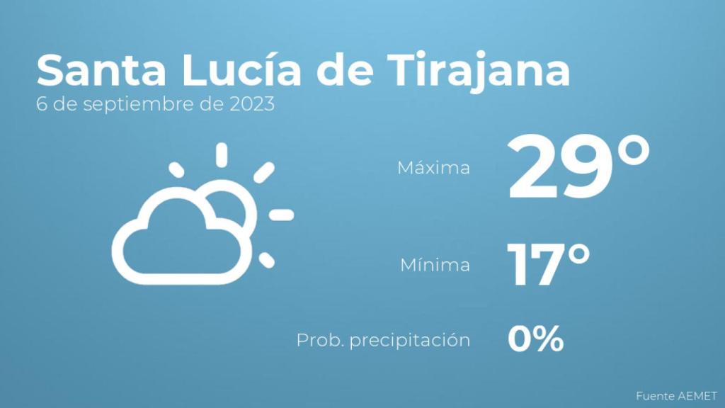 Previsión meteorológica para Santa Lucía de Tirajana, 6 de septiembre