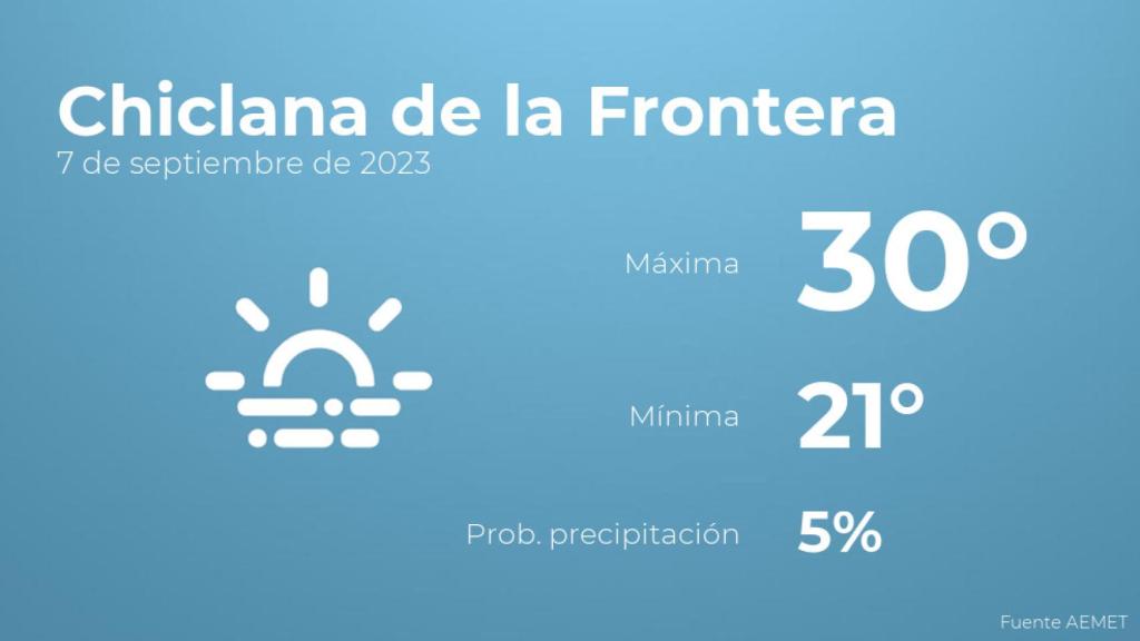 Previsión del tiempo para Chiclana de la Frontera