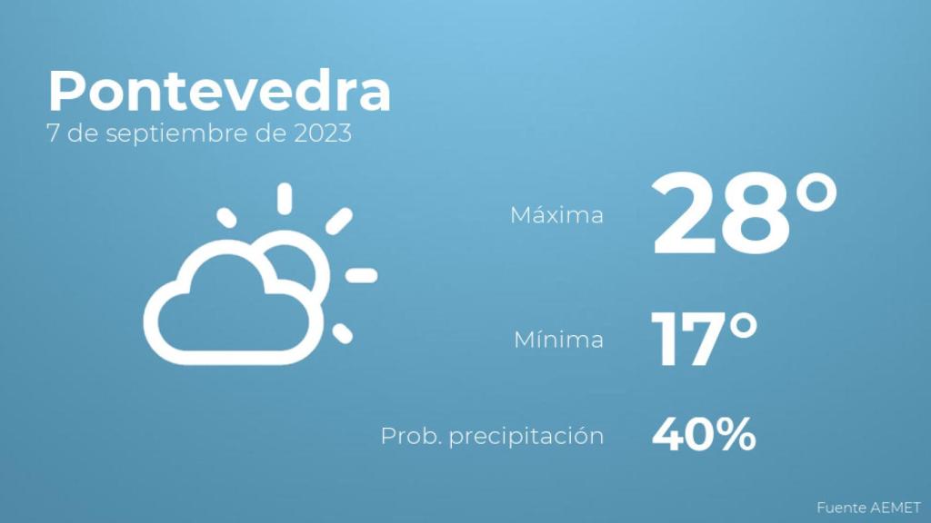 El tiempo en los próximos días en Pontevedra