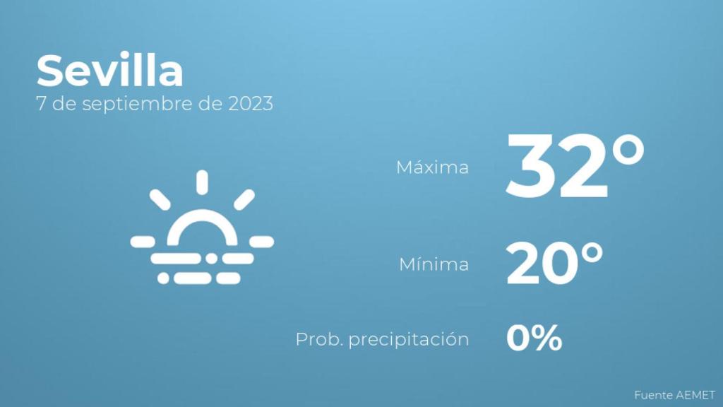 El tiempo en los próximos días en Sevilla