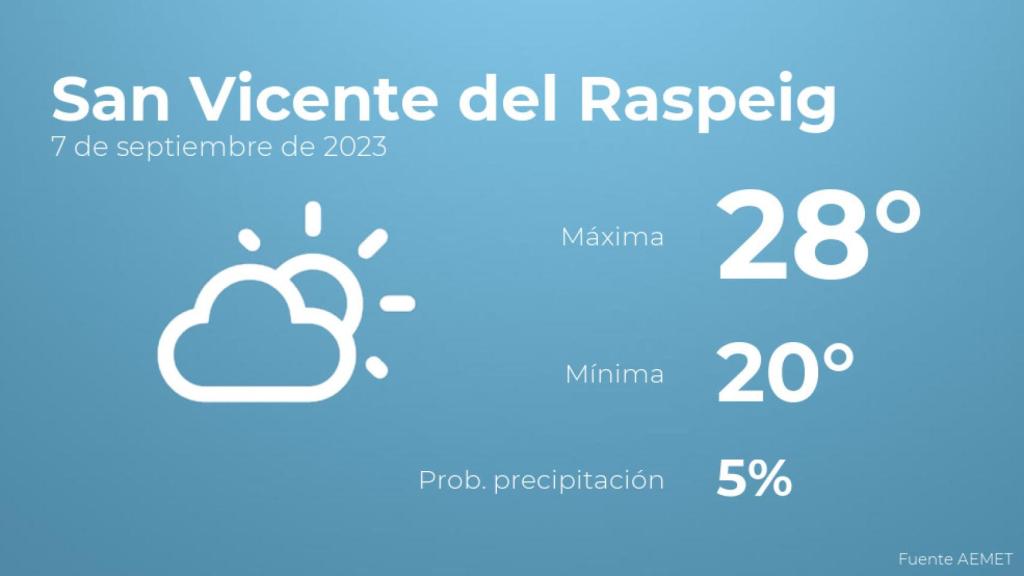 Previsión del tiempo para San Vicente del Raspeig