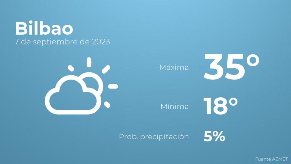 El tiempo en Bilbao hoy 7 de septiembre