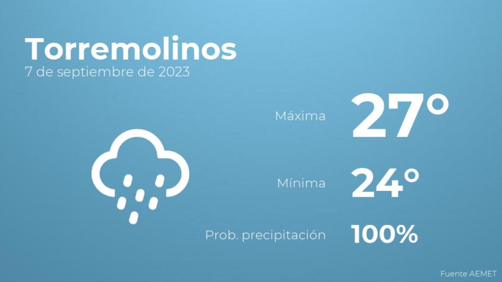 Previsión meteorológica para Torremolinos, 7 de septiembre