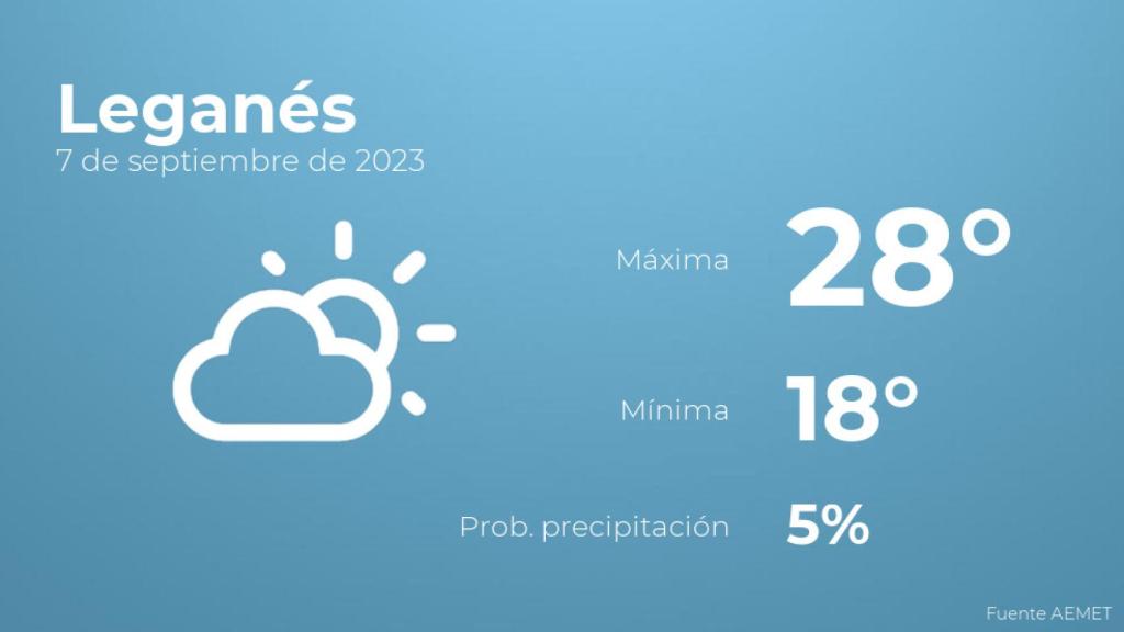 Previsión del tiempo para Leganés