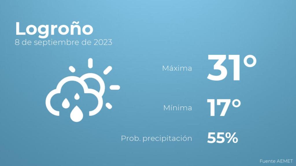 El tiempo en Logroño hoy 8 de septiembre