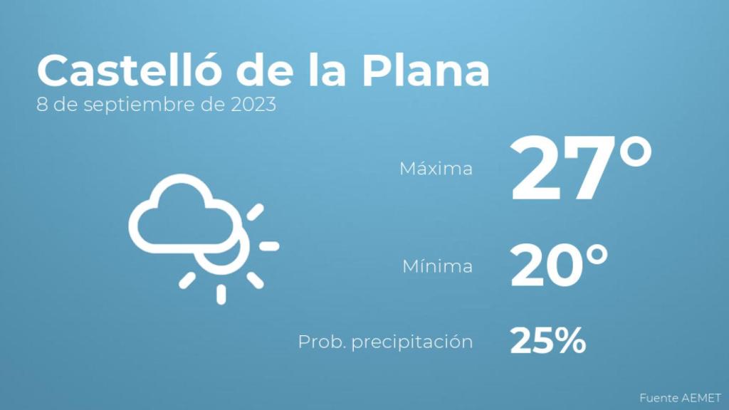 Así será el tiempo en los próximos días en Castelló de la Plana