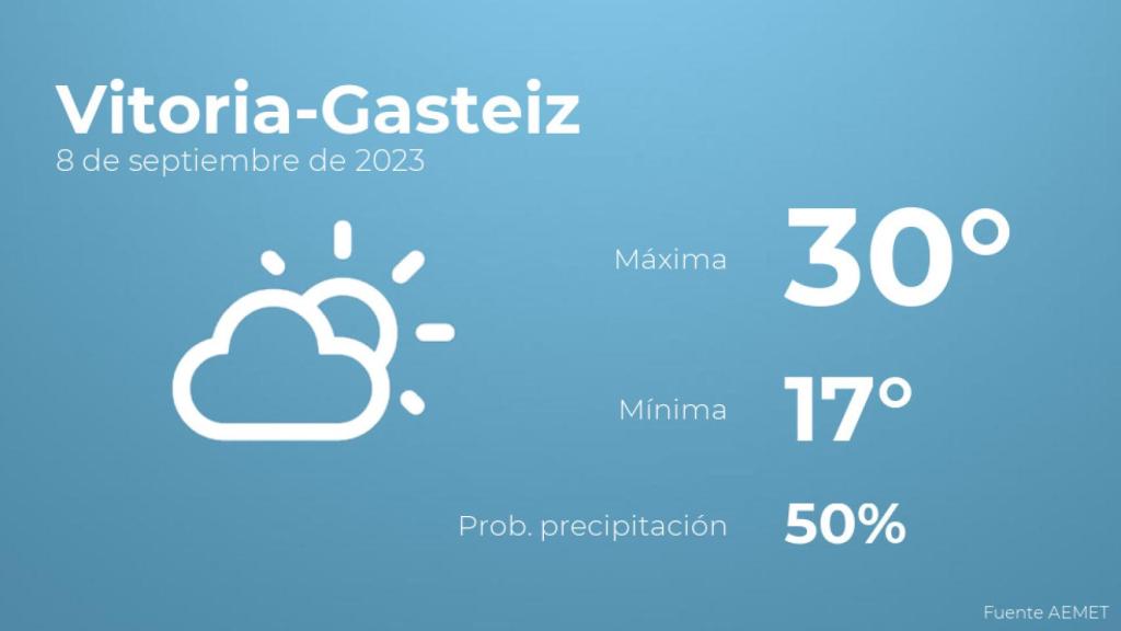 Previsión meteorológica para Vitoria-Gasteiz, 8 de septiembre