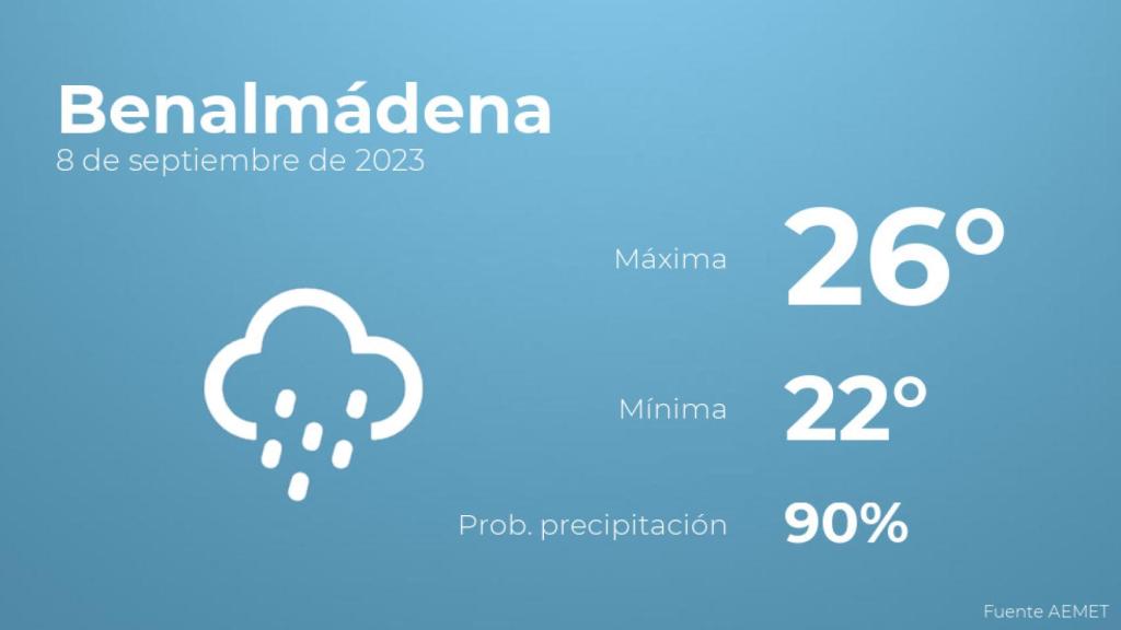 Previsión del tiempo para Benalmádena