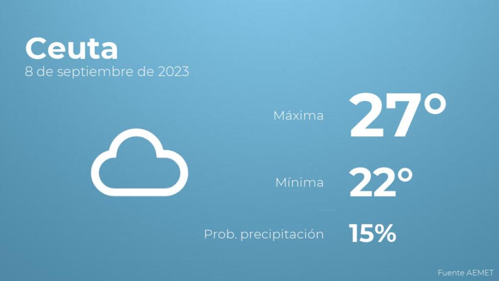 El tiempo en los próximos días en Ceuta