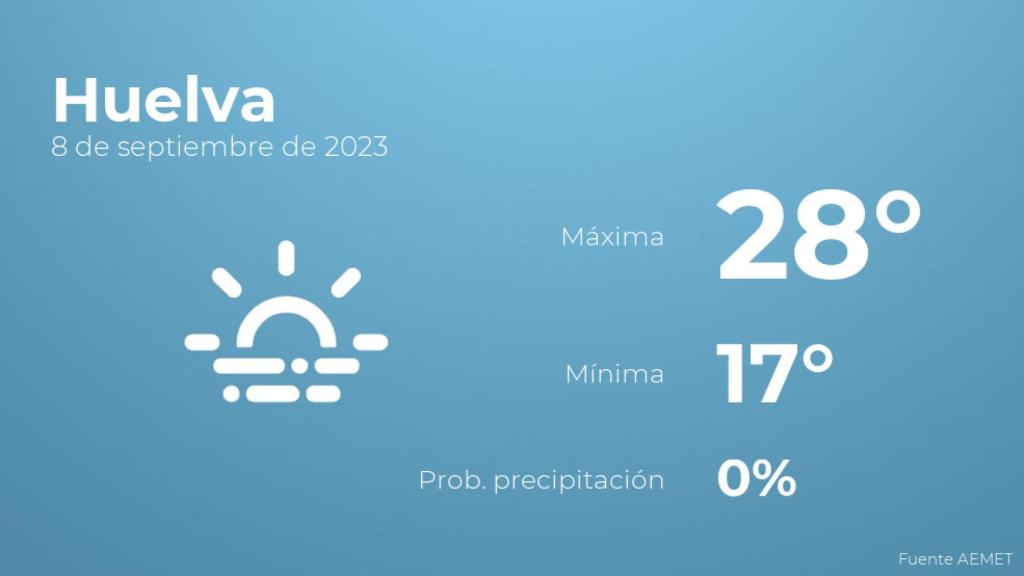 Así será el tiempo en los próximos días en Huelva