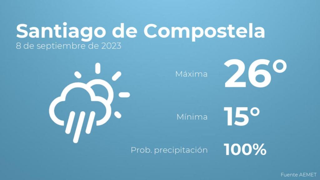Previsión del tiempo para Santiago de Compostela