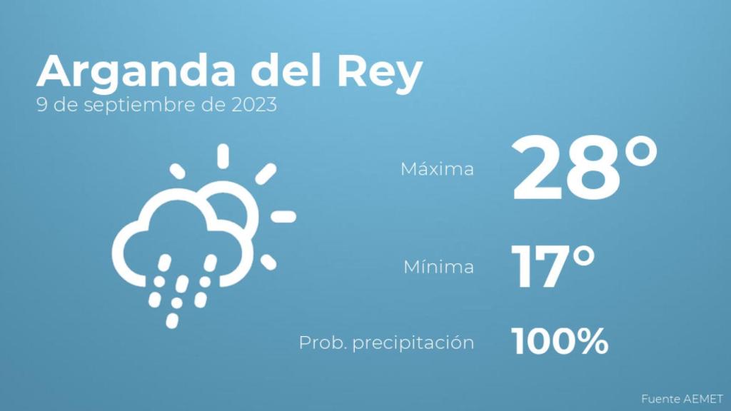 El tiempo en Arganda del Rey hoy 9 de septiembre