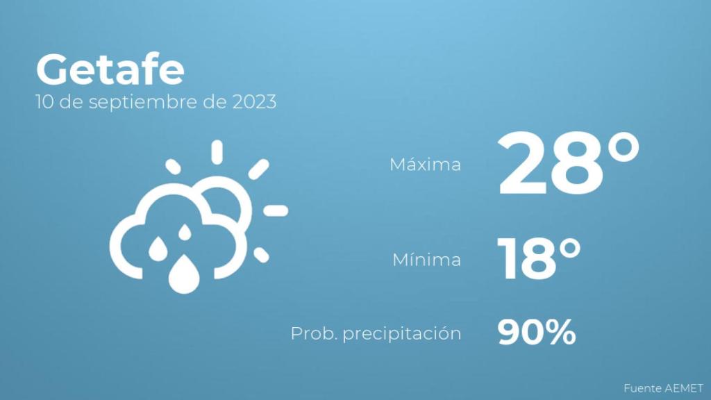 El tiempo en los próximos días en Getafe