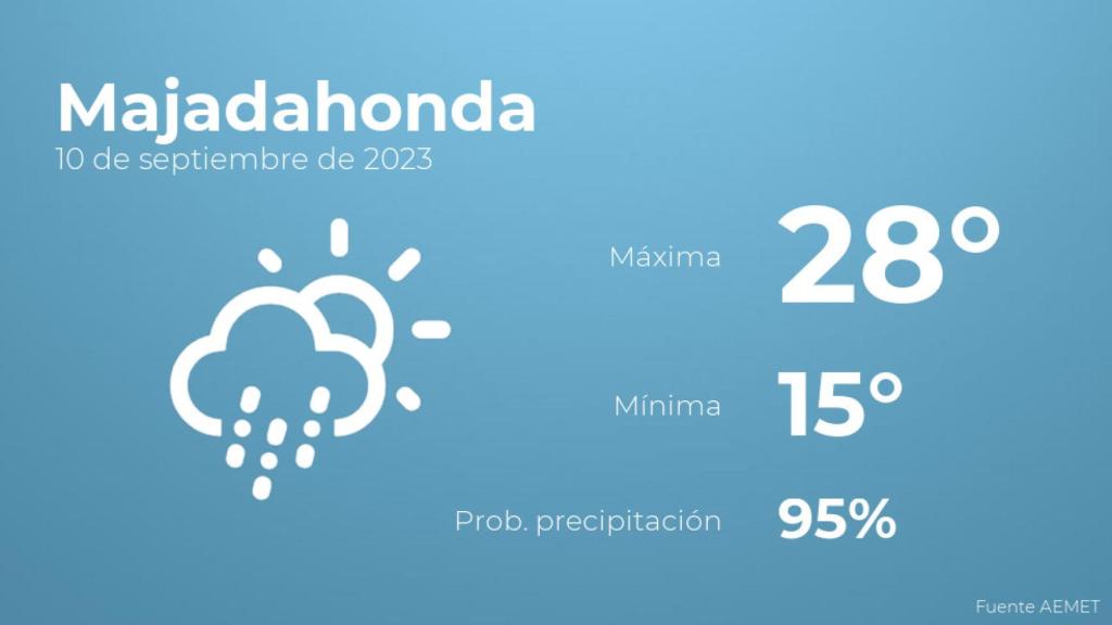 Previsión del tiempo para Majadahonda
