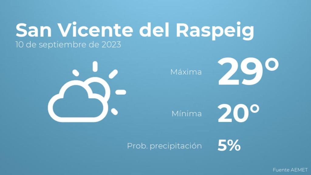 El tiempo en los próximos días en San Vicente del Raspeig