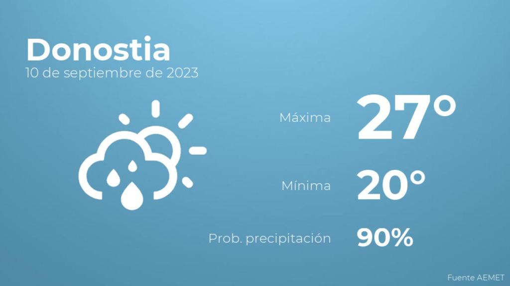 El tiempo en Donostia hoy 10 de septiembre