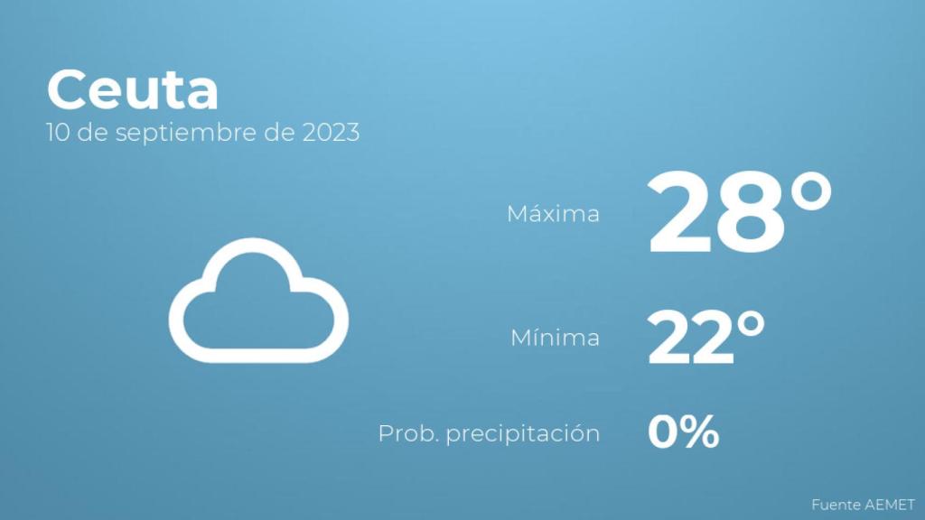 El tiempo en los próximos días en Ceuta