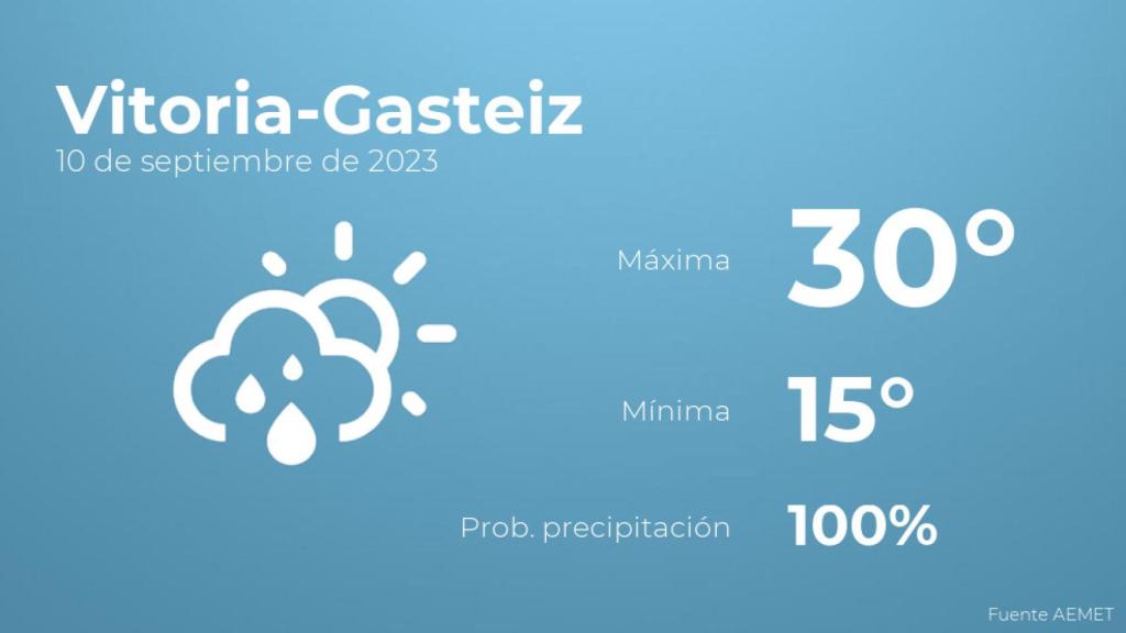 Previsión del tiempo para Vitoria-Gasteiz