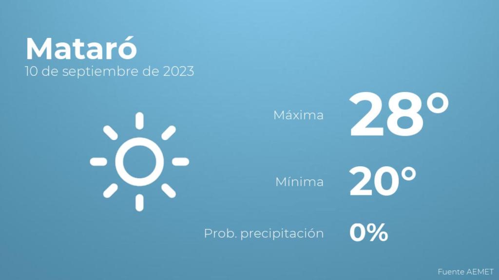 Previsión meteorológica para Mataró, 10 de septiembre