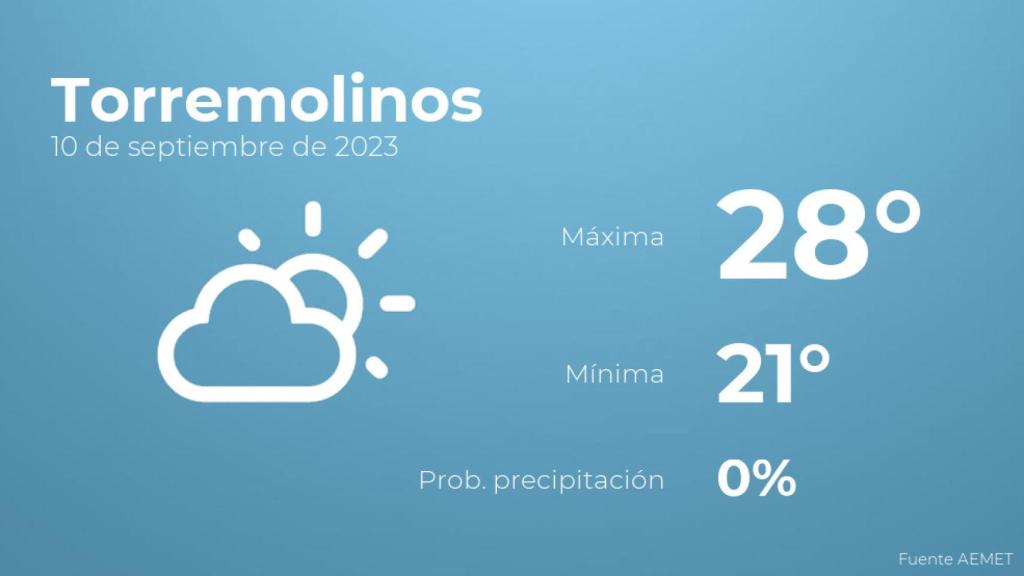 El tiempo en Torremolinos hoy 10 de septiembre