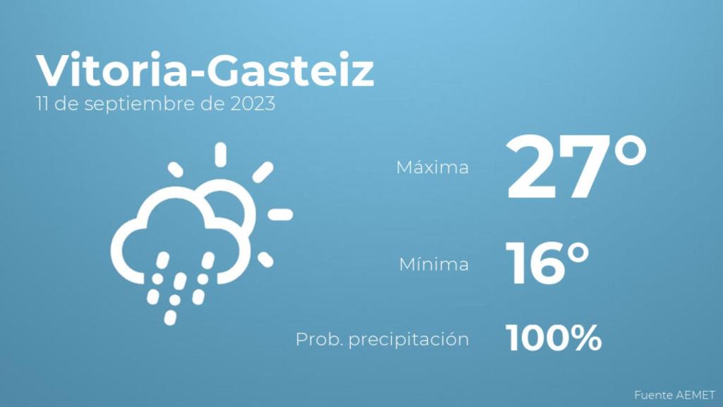 Previsión meteorológica para Vitoria-Gasteiz, 11 de septiembre