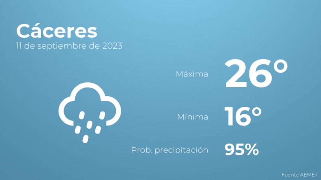 Previsión del tiempo para Cáceres